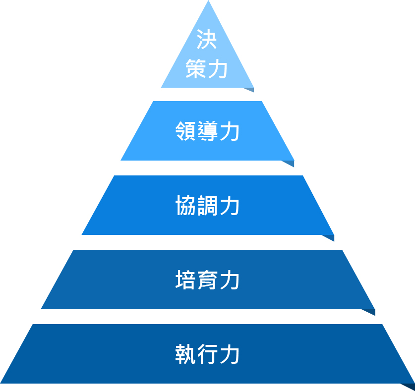 元大金控之管理職能架構圖