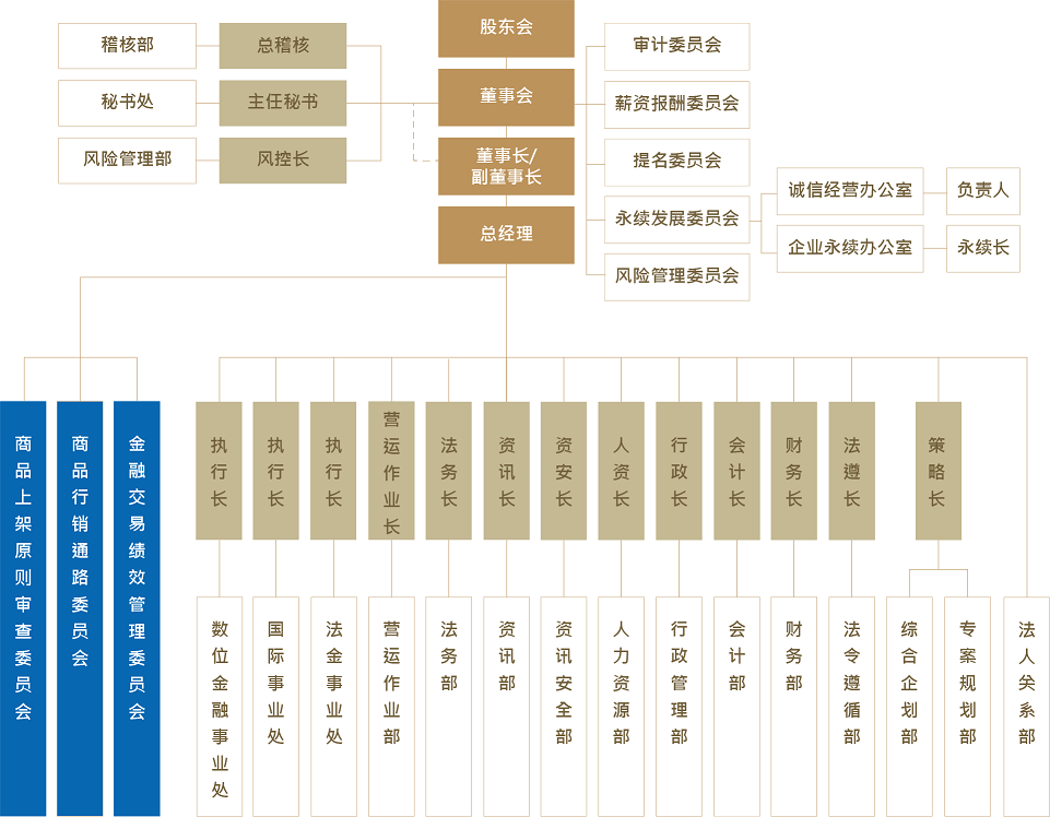 金控组织架构